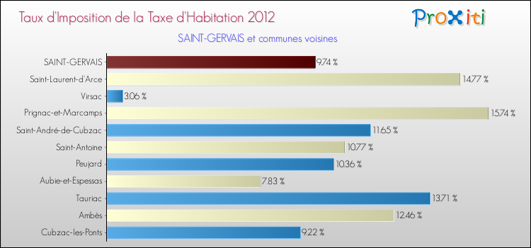 Taux d'imposition de la taxe d'habitation 2012 pour SAINT-GERVAIS et les communes proches Comparaison des taux d'imposition de la taxe d'habitation 2012 pour SAINT-GERVAIS et les communes voisines