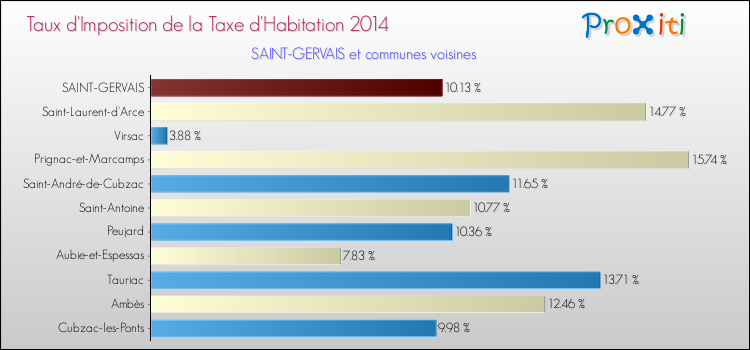 Taux d'imposition de la taxe d'habitation 2014 pour SAINT-GERVAIS et les communes proches Comparaison des taux d'imposition de la taxe d'habitation 2014 pour SAINT-GERVAIS et les communes voisines