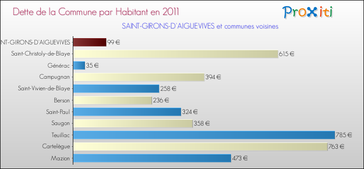 Dette par habitant de la commune en 2011 pour SAINT-GIRONS-D'AIGUEVIVES et les communes proches Comparaison de la dette par habitant de la commune en 2011 pour SAINT-GIRONS-D'AIGUEVIVES et les communes voisines