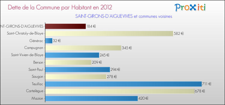 Dette par habitant de la commune en 2012 pour SAINT-GIRONS-D'AIGUEVIVES et les communes proches Comparaison de la dette par habitant de la commune en 2012 pour SAINT-GIRONS-D'AIGUEVIVES et les communes voisines