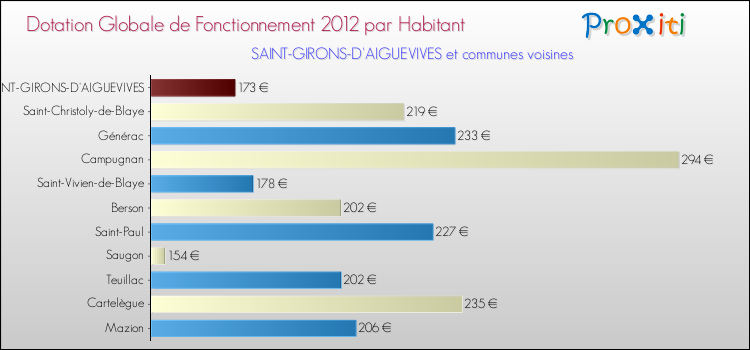 Montant des dotations globales de fonctionnement DGF par Habitant pour SAINT-GIRONS-D'AIGUEVIVES et les communes proches Comparaison des des dotations globales de fonctionnement DGF par habitant pour SAINT-GIRONS-D'AIGUEVIVES et les communes voisines