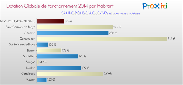 Montant des dotations globales de fonctionnement DGF par Habitant pour SAINT-GIRONS-D'AIGUEVIVES et les communes proches en 2014. Comparaison des des dotations globales de fonctionnement DGF par habitant pour SAINT-GIRONS-D'AIGUEVIVES et les communes voisines en 2014.