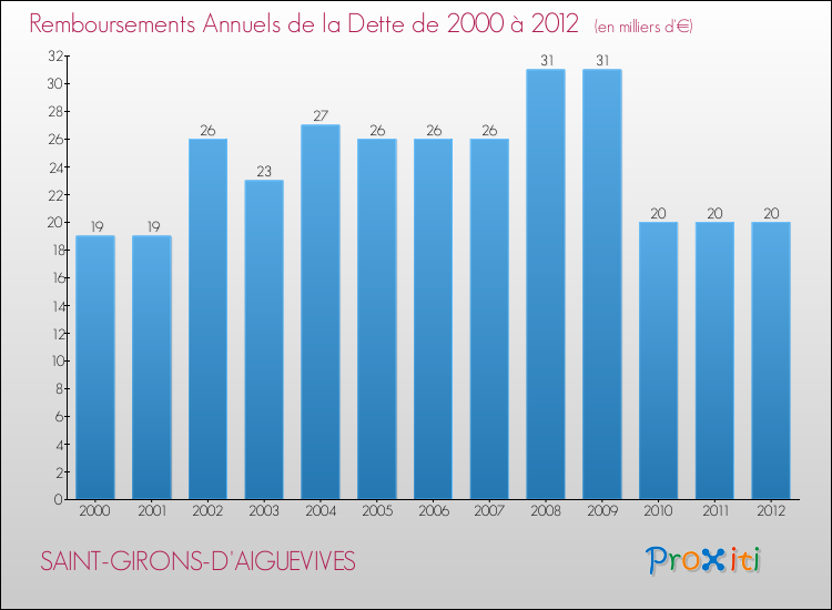 Evolution de l'annuité de la dette pour la commune de SAINT-GIRONS-D'AIGUEVIVES de 2000 à 2012 Annuités de la dette pour SAINT-GIRONS-D'AIGUEVIVES de 2000 à 2012