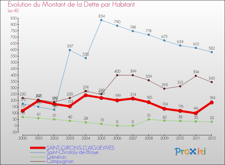 Evolution de la dette par habitant pour la commune de SAINT-GIRONS-D'AIGUEVIVES et les communes proches de 2000 à 2012 Comparaison de la dette par habitant pour SAINT-GIRONS-D'AIGUEVIVES et les communes voisines de 2000 à 2012