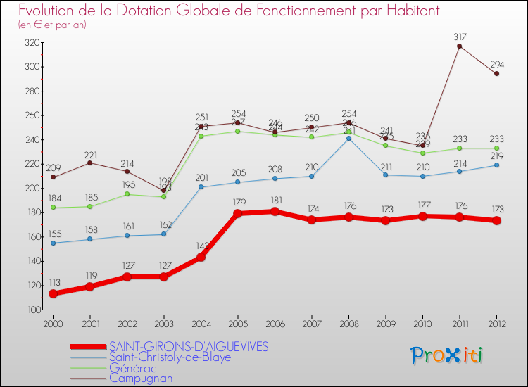 Evolution et montant de la dotation globale de fonctionnement par Habitant pour SAINT-GIRONS-D'AIGUEVIVES et les communes proches Comparaison des dotations globales de fonctionnement par habitant pour SAINT-GIRONS-D'AIGUEVIVES et les communes voisines