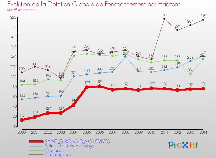 Evolution et montant de la dotation globale de fonctionnement par Habitant pour SAINT-GIRONS-D'AIGUEVIVES et les communes proches de 2000 à 2014. Comparaison des dotations globales de fonctionnement par habitant pour SAINT-GIRONS-D'AIGUEVIVES et les communes voisines de 2000 à 2014.