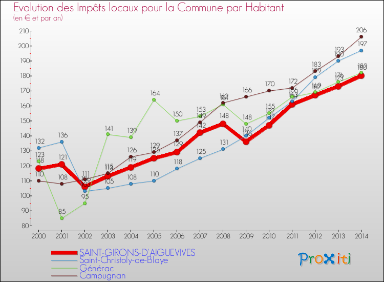 Evolution et montant des impôts locaux par Habitant pour SAINT-GIRONS-D'AIGUEVIVES et les communes proches de 2000 à 2014 Comparaison des impôts locaux par habitant pour SAINT-GIRONS-D'AIGUEVIVES et les communes voisines de 2000 à 2014