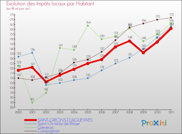 Evolution et montant des impôts locaux par Habitant pour SAINT-GIRONS-D'AIGUEVIVES et les communes proches Comparaison des impôts locaux par habitant pour SAINT-GIRONS-D'AIGUEVIVES et les communes voisines