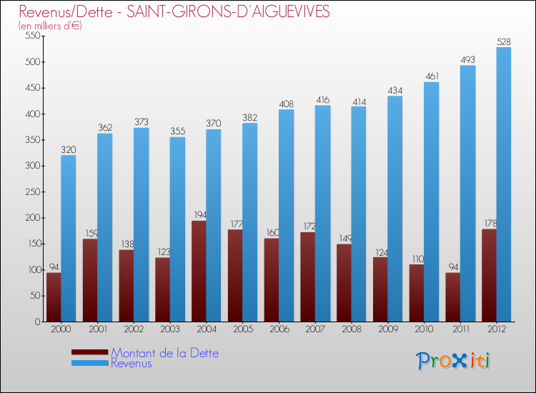 Evolution comparée de la dette et des revenus pour la commune de SAINT-GIRONS-D'AIGUEVIVES de 2000 à 2012 Comparaison de la dette et des revenus pour SAINT-GIRONS-D'AIGUEVIVES de 2000 à 2012