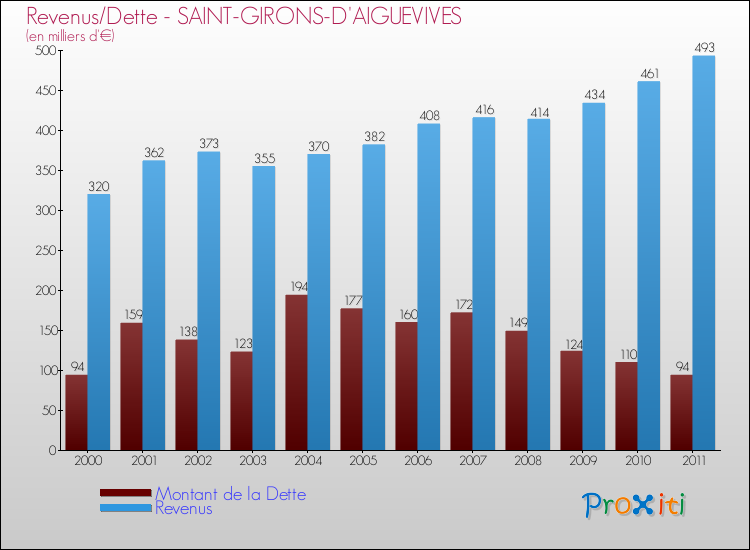 Evolution comparée de la dette et des revenus pour la commune de SAINT-GIRONS-D'AIGUEVIVES de 2000 à 2011 Comparaison de la dette et des revenus pour SAINT-GIRONS-D'AIGUEVIVES de 2000 à 2011