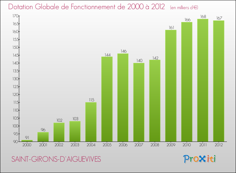 Evolution du montant de la Dotation Globale de Fonctionnement pour la commune de SAINT-GIRONS-D'AIGUEVIVES de 2000 à 2012 Evolution du montant de la Dotation Globale de Fonctionnement pour SAINT-GIRONS-D'AIGUEVIVES de 2000 à 2012