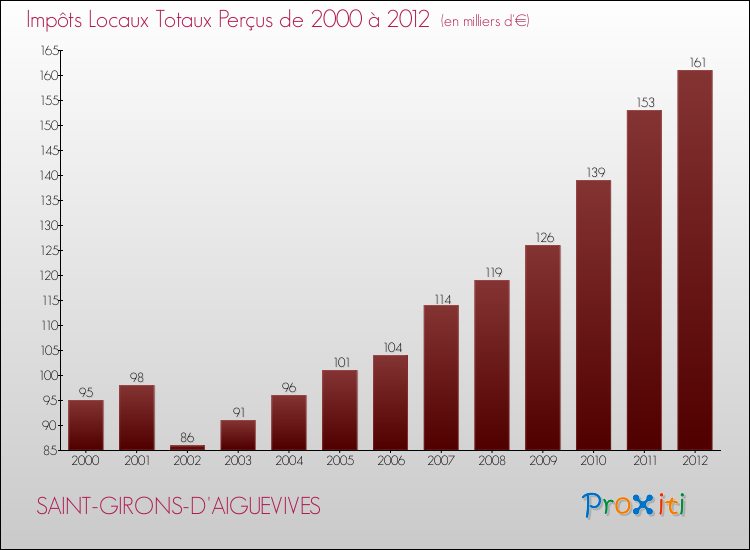 Evolution des Impôts Locaux pour la commune de SAINT-GIRONS-D'AIGUEVIVES de 2000 à 2012 Evolution des Impôts Locaux pour SAINT-GIRONS-D'AIGUEVIVES de 2000 à 2012