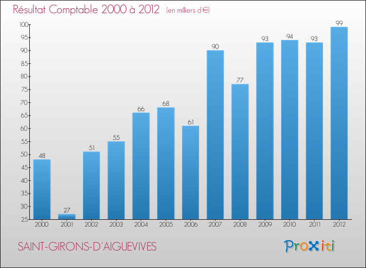 Evolution du résultat comptable pour la commune de SAINT-GIRONS-D'AIGUEVIVES de 2000 à 2012 Evolution du résultat comptable pour SAINT-GIRONS-D'AIGUEVIVES de 2000 à 2012