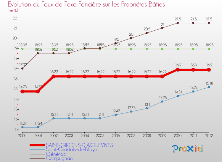 Evolution du taux de la taxe foncière sur le bati pour SAINT-GIRONS-D'AIGUEVIVES et les communes proches de 2000 à 2012 Comparaison des taux de taxe foncière sur le bati pour SAINT-GIRONS-D'AIGUEVIVES et les communes voisines de 2000 à 2012