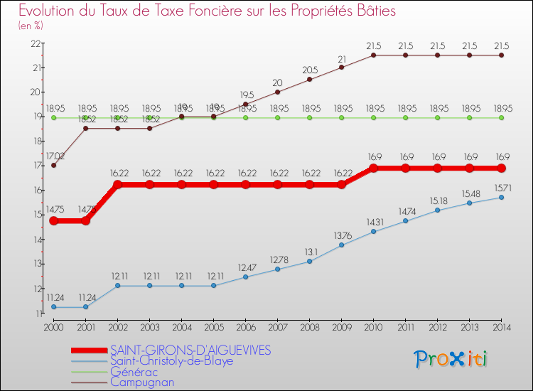 Evolution du taux de la taxe foncière sur le bati pour SAINT-GIRONS-D'AIGUEVIVES et les communes proches de 2000 à 2014 Comparaison des taux de taxe foncière sur le bati pour SAINT-GIRONS-D'AIGUEVIVES et les communes voisines de 2000 à 2014