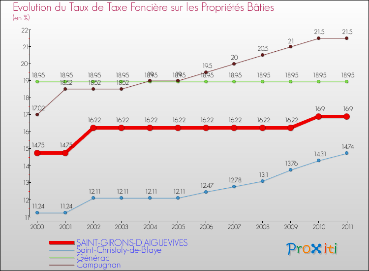 Evolution du taux de la taxe foncière sur le bati pour SAINT-GIRONS-D'AIGUEVIVES et les communes proches Comparaison des taux de taxe foncière sur le bati pour SAINT-GIRONS-D'AIGUEVIVES et les communes voisines