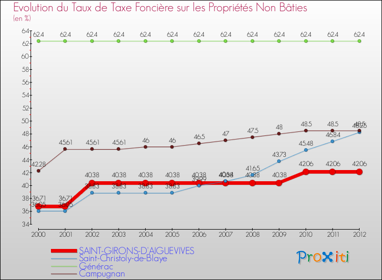 Evolution du taux de la taxe foncière sur les immeubles et terrains non batis pour SAINT-GIRONS-D'AIGUEVIVES et les communes proches de 2000 à 2012 Comparaison des taux de la taxe foncière sur les immeubles et terrains non batis pour SAINT-GIRONS-D'AIGUEVIVES et les communes voisines de 2000 à 2012