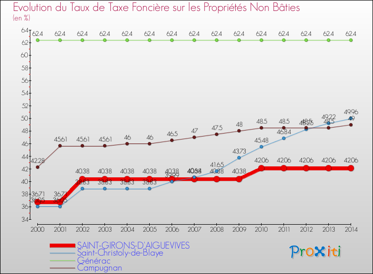 Evolution du taux de la taxe foncière sur les immeubles et terrains non batis pour SAINT-GIRONS-D'AIGUEVIVES et les communes proches de 2000 à 2014 Comparaison des taux de la taxe foncière sur les immeubles et terrains non batis pour SAINT-GIRONS-D'AIGUEVIVES et les communes voisines de 2000 à 2014