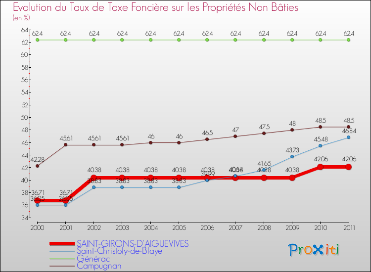Evolution du taux de la taxe foncière sur les immeubles et terrains non batis pour SAINT-GIRONS-D'AIGUEVIVES et les communes proches Comparaison des taux de la taxe foncière sur les immeubles et terrains non batis pour SAINT-GIRONS-D'AIGUEVIVES et les communes voisines