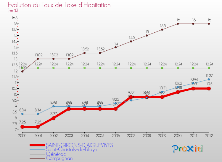 Evolution du taux de la taxe d'habitation pour SAINT-GIRONS-D'AIGUEVIVES et les communes proches Comparaison des taux de la taxe d'habitation pour SAINT-GIRONS-D'AIGUEVIVES et les communes voisines