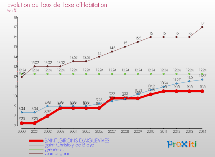 Evolution du taux de la taxe d'habitation pour SAINT-GIRONS-D'AIGUEVIVES et les communes proches de 2000 à 2014 Comparaison des taux de la taxe d'habitation pour SAINT-GIRONS-D'AIGUEVIVES et les communes voisines de 2000 à 2014