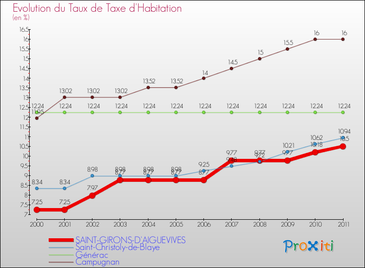 Evolution du taux de la taxe d'habitation pour SAINT-GIRONS-D'AIGUEVIVES et les communes proches Comparaison des taux de la taxe d'habitation pour SAINT-GIRONS-D'AIGUEVIVES et les communes voisines