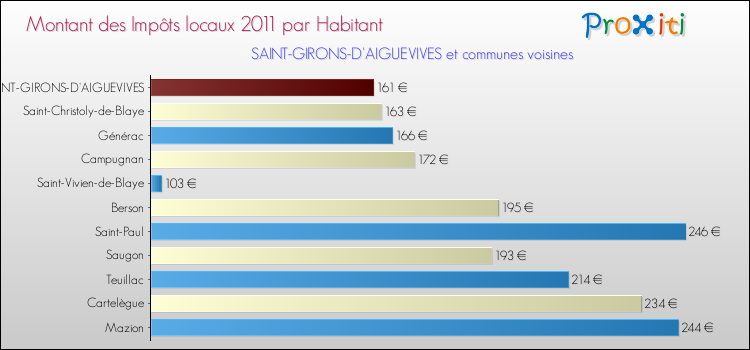 Montant des impôts locaux par Habitant pour SAINT-GIRONS-D'AIGUEVIVES et les communes proches Comparaison des impôts locaux par habitant pour SAINT-GIRONS-D'AIGUEVIVES et les communes voisines