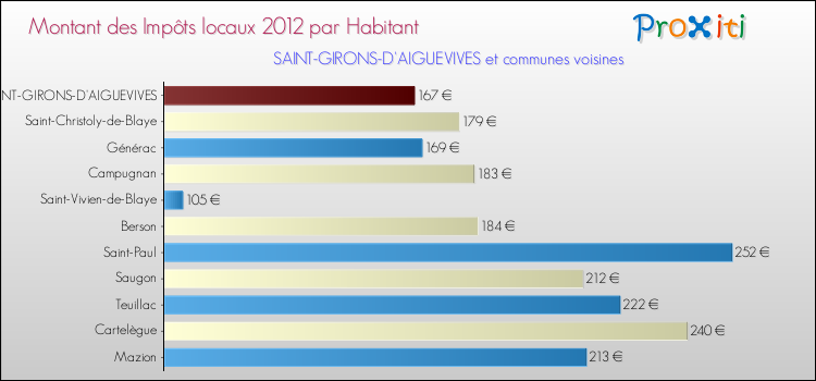 Montant des impôts locaux par Habitant pour SAINT-GIRONS-D'AIGUEVIVES et les communes proches Comparaison des impôts locaux par habitant pour SAINT-GIRONS-D'AIGUEVIVES et les communes voisines