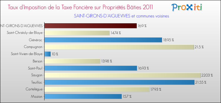 Taux d'imposition de la taxe foncière sur le bati 2011 pour SAINT-GIRONS-D'AIGUEVIVES et les communes proches Comparaison des taux d'imposition de la taxe foncière sur le bati 2011 pour SAINT-GIRONS-D'AIGUEVIVES et les communes voisines
