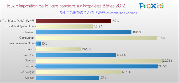 Taux d'imposition de la taxe foncière sur le bati 2012 pour SAINT-GIRONS-D'AIGUEVIVES et les communes proches Comparaison des taux d'imposition de la taxe foncière sur le bati 2012 pour SAINT-GIRONS-D'AIGUEVIVES et les communes voisines