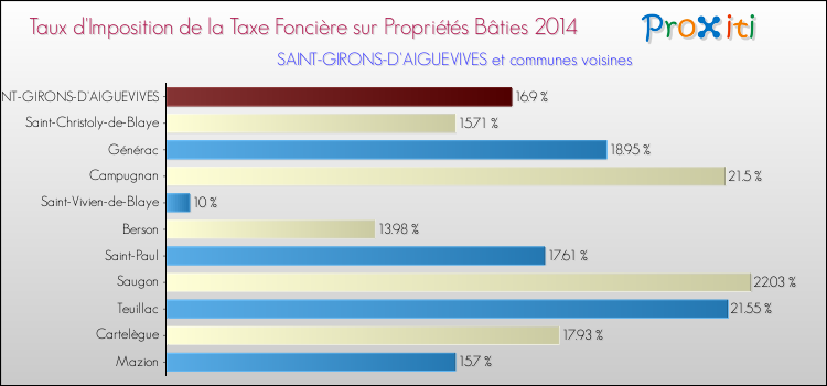 Taux d'imposition de la taxe foncière sur le bati 2014 pour SAINT-GIRONS-D'AIGUEVIVES et les communes proches Comparaison des taux d'imposition de la taxe foncière sur le bati 2014 pour SAINT-GIRONS-D'AIGUEVIVES et les communes voisines