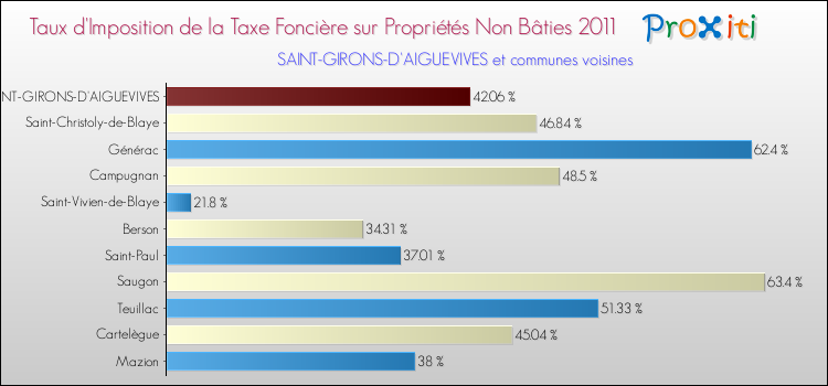 Taux d'imposition de la taxe foncière sur les immeubles et terrains non batis 2011 pour SAINT-GIRONS-D'AIGUEVIVES et les communes proches Comparaison des taux d'imposition de la taxe foncière sur les immeubles et terrains non batis 2011 pour SAINT-GIRONS-D'AIGUEVIVES et les communes voisines