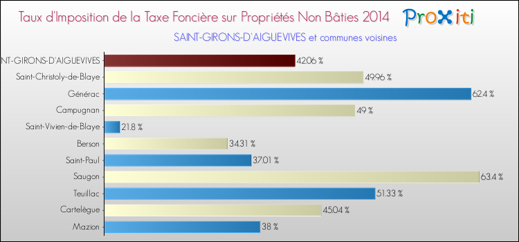 Taux d'imposition de la taxe foncière sur les immeubles et terrains non batis 2014 pour SAINT-GIRONS-D'AIGUEVIVES et les communes proches Comparaison des taux d'imposition de la taxe foncière sur les immeubles et terrains non batis 2014 pour SAINT-GIRONS-D'AIGUEVIVES et les communes voisines