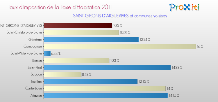 Taux d'imposition de la taxe d'habitation 2011 pour SAINT-GIRONS-D'AIGUEVIVES et les communes proches Comparaison des taux d'imposition de la taxe d'habitation 2011 pour SAINT-GIRONS-D'AIGUEVIVES et les communes voisines