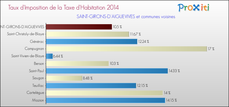Taux d'imposition de la taxe d'habitation 2014 pour SAINT-GIRONS-D'AIGUEVIVES et les communes proches Comparaison des taux d'imposition de la taxe d'habitation 2014 pour SAINT-GIRONS-D'AIGUEVIVES et les communes voisines