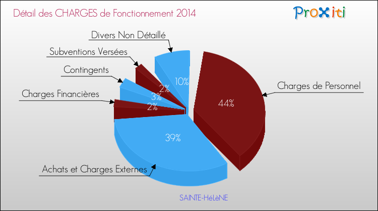 Décomposition des Charges de Fonctionnement 2014 de la commune de SAINTE-HéLèNE Charges de Fonctionnement 2014 pour la commune de SAINTE-HéLèNE
