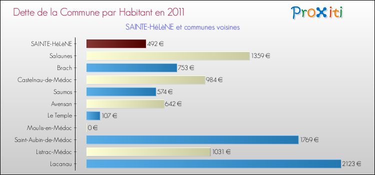 Dette par habitant de la commune en 2011 pour SAINTE-HéLèNE et les communes proches Comparaison de la dette par habitant de la commune en 2011 pour SAINTE-HéLèNE et les communes voisines