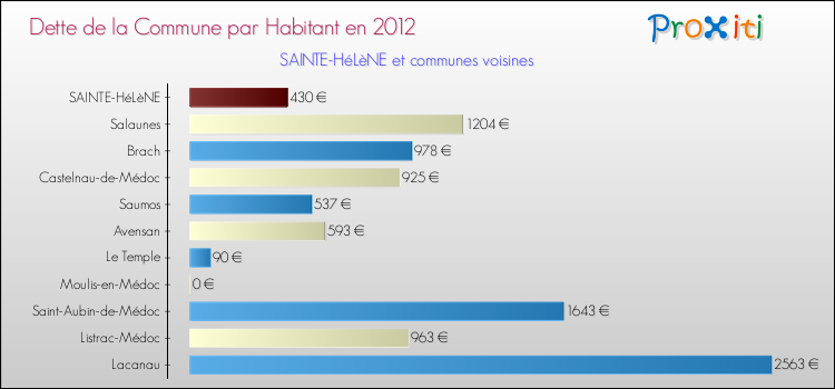 Dette par habitant de la commune en 2012 pour SAINTE-HéLèNE et les communes proches Comparaison de la dette par habitant de la commune en 2012 pour SAINTE-HéLèNE et les communes voisines