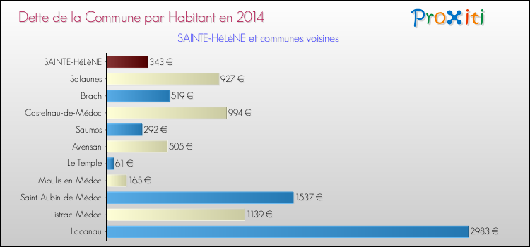 Dette par habitant de la commune en 2014 pour SAINTE-HéLèNE et les communes proches Comparaison de la dette par habitant de la commune en 2014 pour SAINTE-HéLèNE et les communes voisines