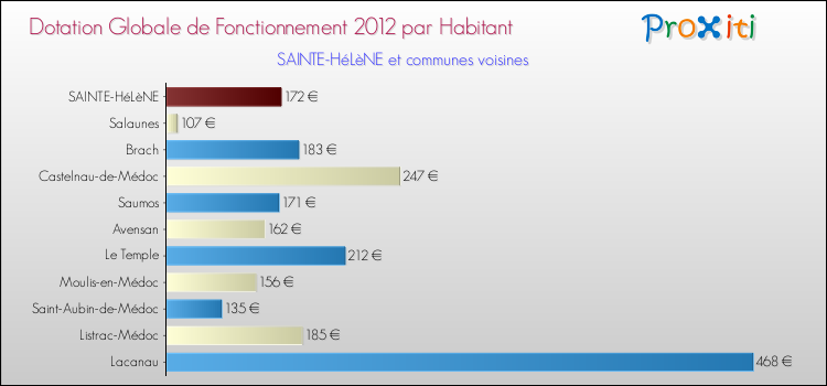 Montant des dotations globales de fonctionnement DGF par Habitant pour SAINTE-HéLèNE et les communes proches Comparaison des des dotations globales de fonctionnement DGF par habitant pour SAINTE-HéLèNE et les communes voisines