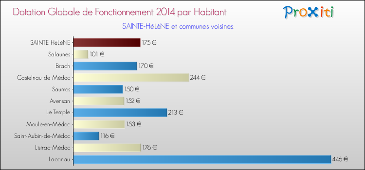 Montant des dotations globales de fonctionnement DGF par Habitant pour SAINTE-HéLèNE et les communes proches en 2014. Comparaison des des dotations globales de fonctionnement DGF par habitant pour SAINTE-HéLèNE et les communes voisines en 2014.