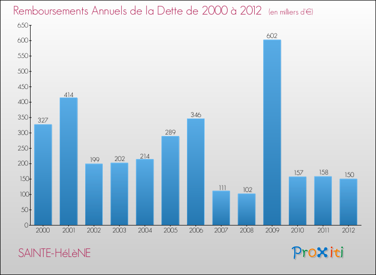 Evolution de l'annuité de la dette pour la commune de SAINTE-HéLèNE de 2000 à 2012 Annuités de la dette pour SAINTE-HéLèNE de 2000 à 2012