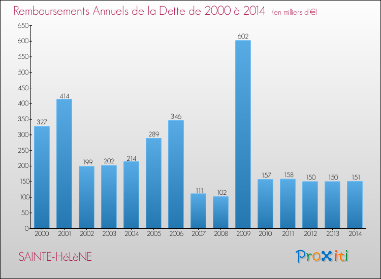 Evolution de l'annuité de la dette pour la commune de SAINTE-HéLèNE de 2000 à 2014 Annuités de la dette pour SAINTE-HéLèNE de 2000 à 2014