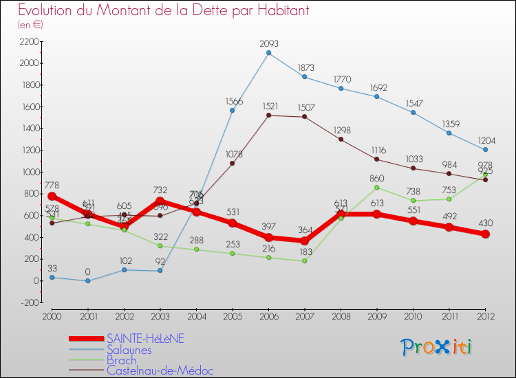 Evolution de la dette par habitant pour la commune de SAINTE-HéLèNE et les communes proches de 2000 à 2012 Comparaison de la dette par habitant pour SAINTE-HéLèNE et les communes voisines de 2000 à 2012