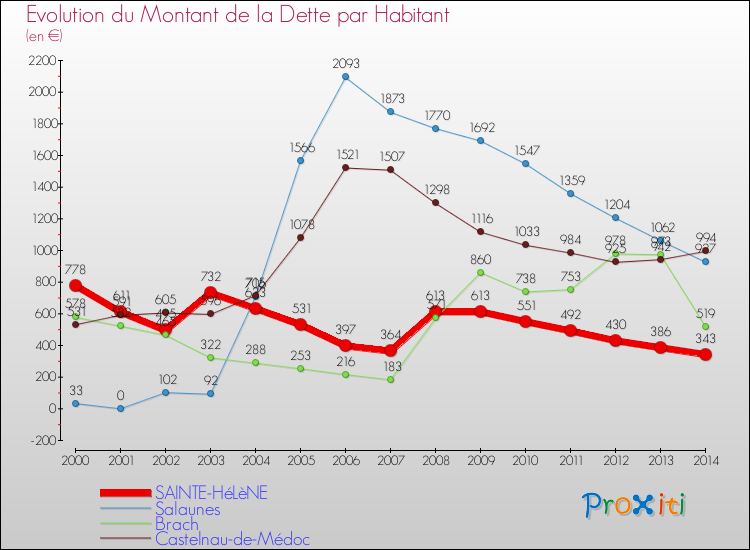 Evolution de la dette par habitant pour la commune de SAINTE-HéLèNE et les communes proches de 2000 à 2014 Comparaison de la dette par habitant pour SAINTE-HéLèNE et les communes voisines de 2000 à 2014