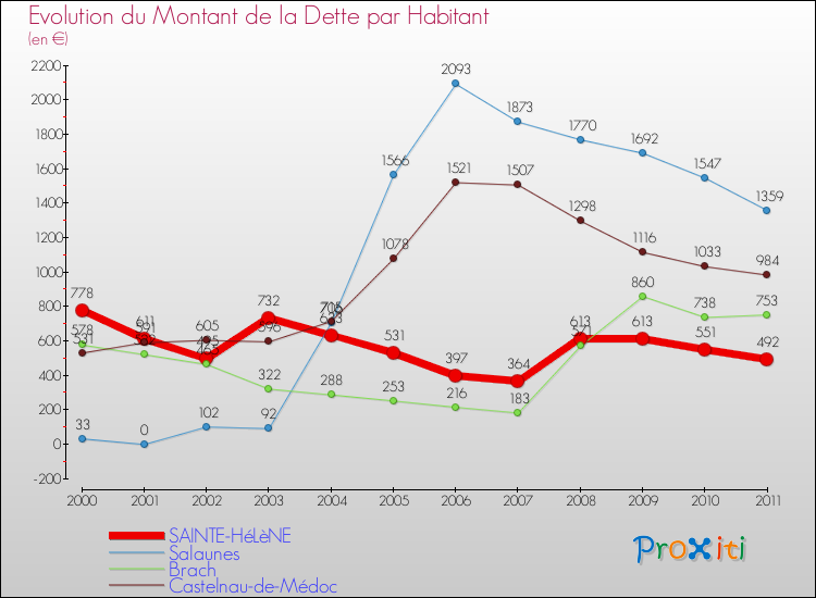 Evolution de la dette par habitant pour la commune de SAINTE-HéLèNE et les communes proches Comparaison de la dette par habitant pour SAINTE-HéLèNE et les communes voisines
