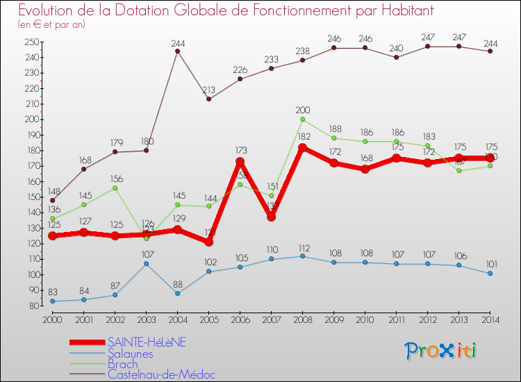 Evolution et montant de la dotation globale de fonctionnement par Habitant pour SAINTE-HéLèNE et les communes proches de 2000 à 2014. Comparaison des dotations globales de fonctionnement par habitant pour SAINTE-HéLèNE et les communes voisines de 2000 à 2014.