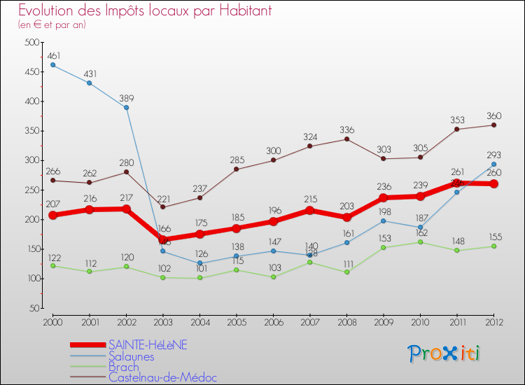Evolution et montant des impôts locaux par Habitant pour SAINTE-HéLèNE et les communes proches Comparaison des impôts locaux par habitant pour SAINTE-HéLèNE et les communes voisines