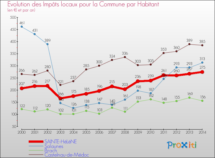 Evolution et montant des impôts locaux par Habitant pour SAINTE-HéLèNE et les communes proches de 2000 à 2014 Comparaison des impôts locaux par habitant pour SAINTE-HéLèNE et les communes voisines de 2000 à 2014