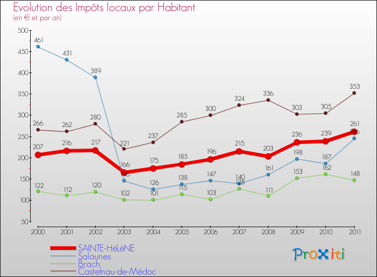 Evolution et montant des impôts locaux par Habitant pour SAINTE-HéLèNE et les communes proches Comparaison des impôts locaux par habitant pour SAINTE-HéLèNE et les communes voisines